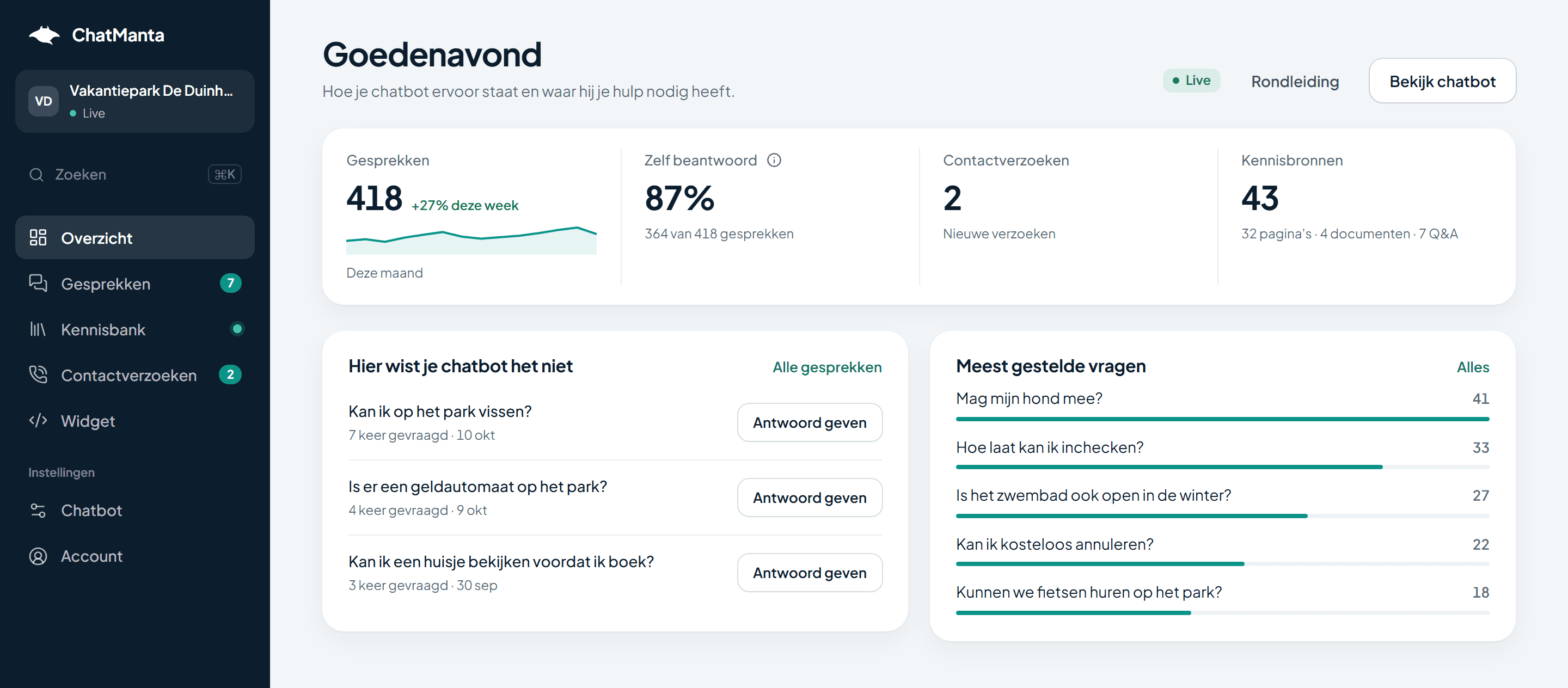 Overzicht van het ChatManta-dashboard in de demo-omgeving: 418 gesprekken deze maand, 87% zelf beantwoord, 2 contactverzoeken, 43 kennisbronnen, vragen die de chatbot niet wist en de meest gestelde vragen.